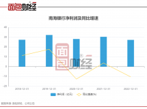 南海银行：营收增长、利润下滑，房地财产不良率回落 ...